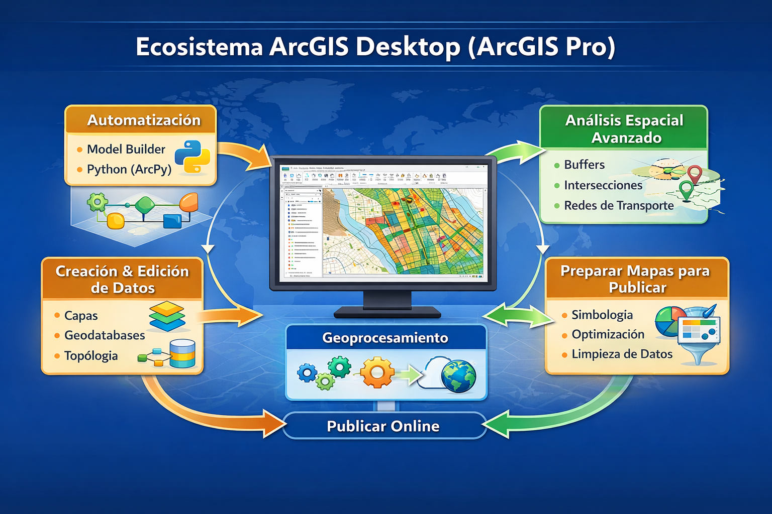 Diagrama del ecosistema ArcGIS Desktop