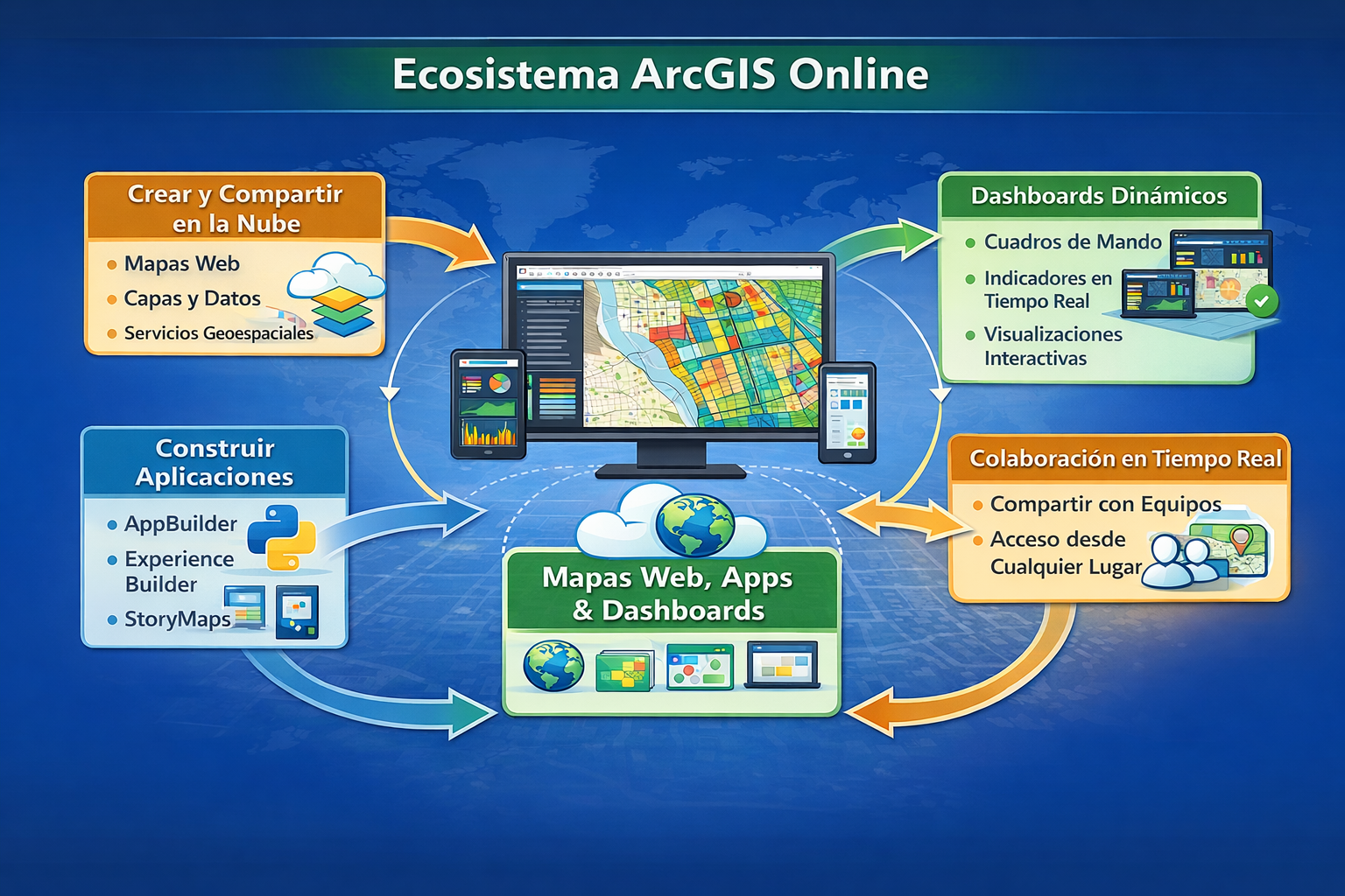 Diagrama del ecosistema ArcGIS Online