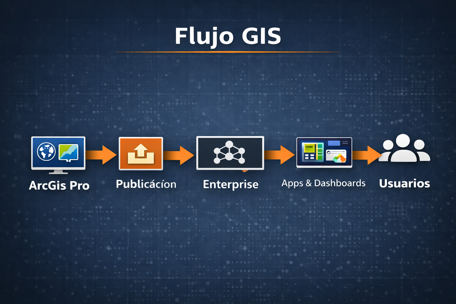 Flujo GIS integrado