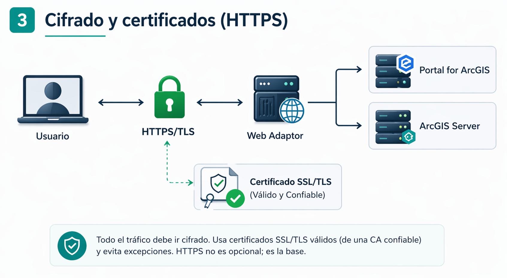 Configuración de certificados HTTPS para ArcGIS Enterprise