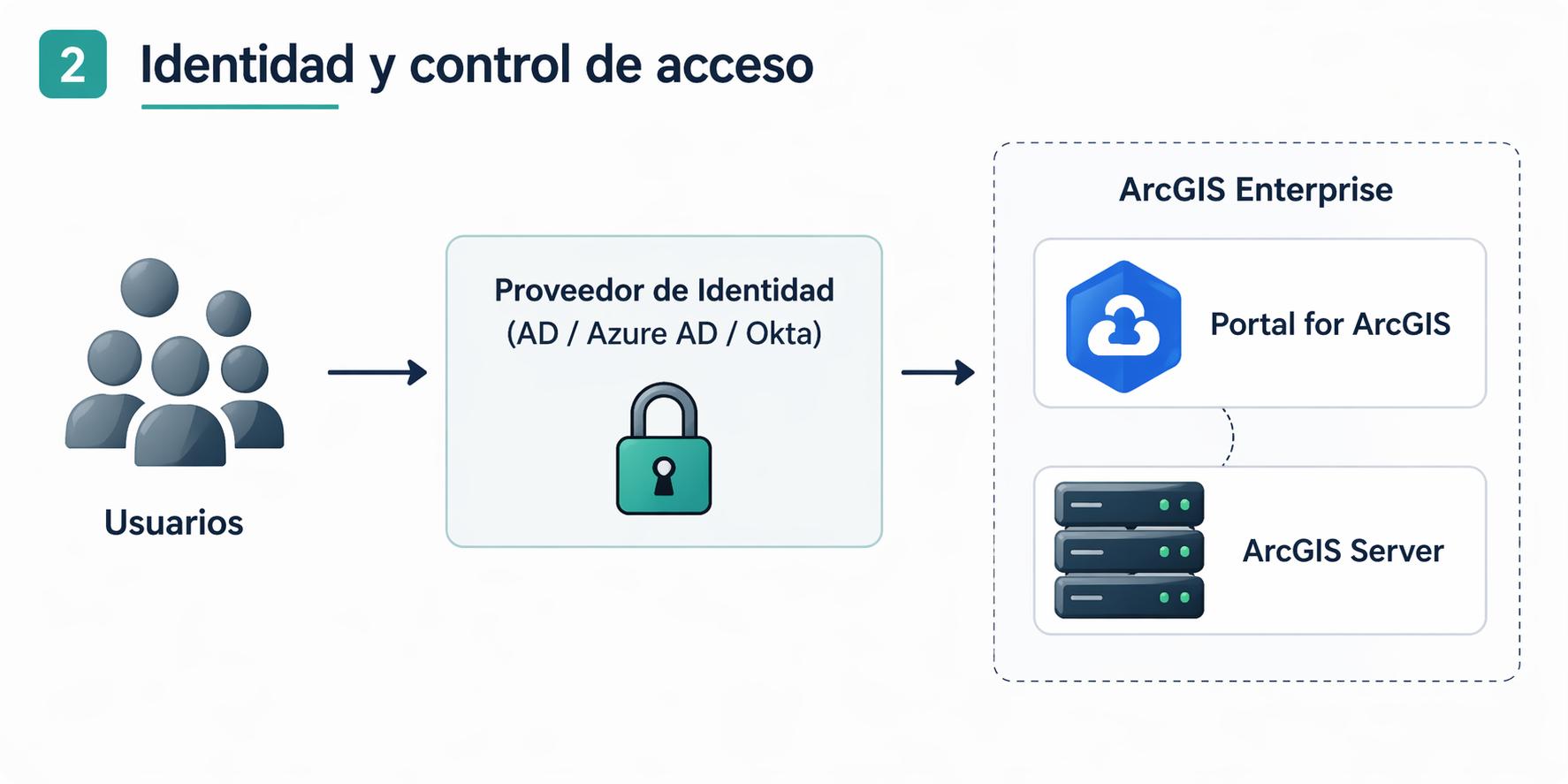 Referencia a federación e identidad en ArcGIS Enterprise