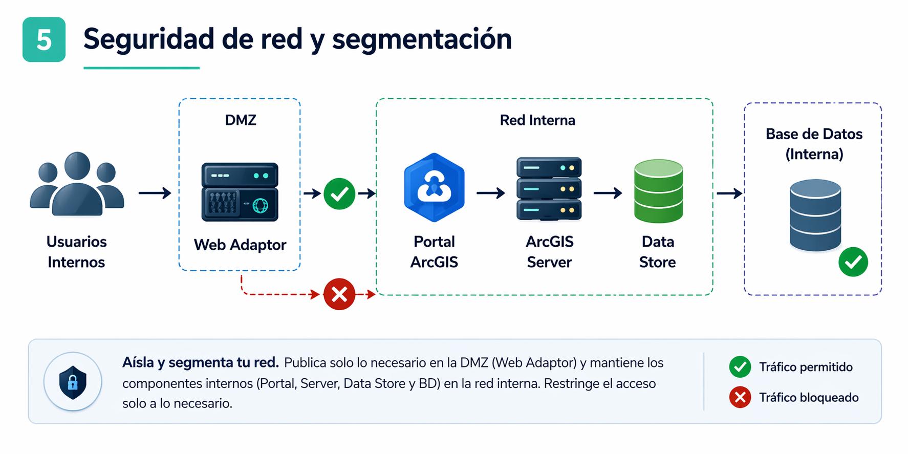 Puertos usados por Portal for ArcGIS