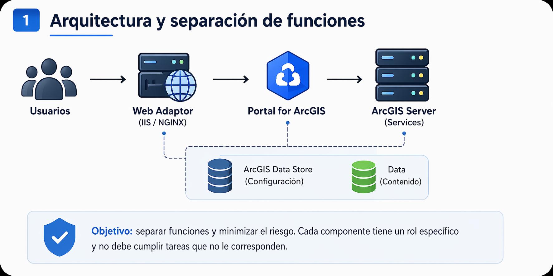Seguridad en ArcGIS Enterprise