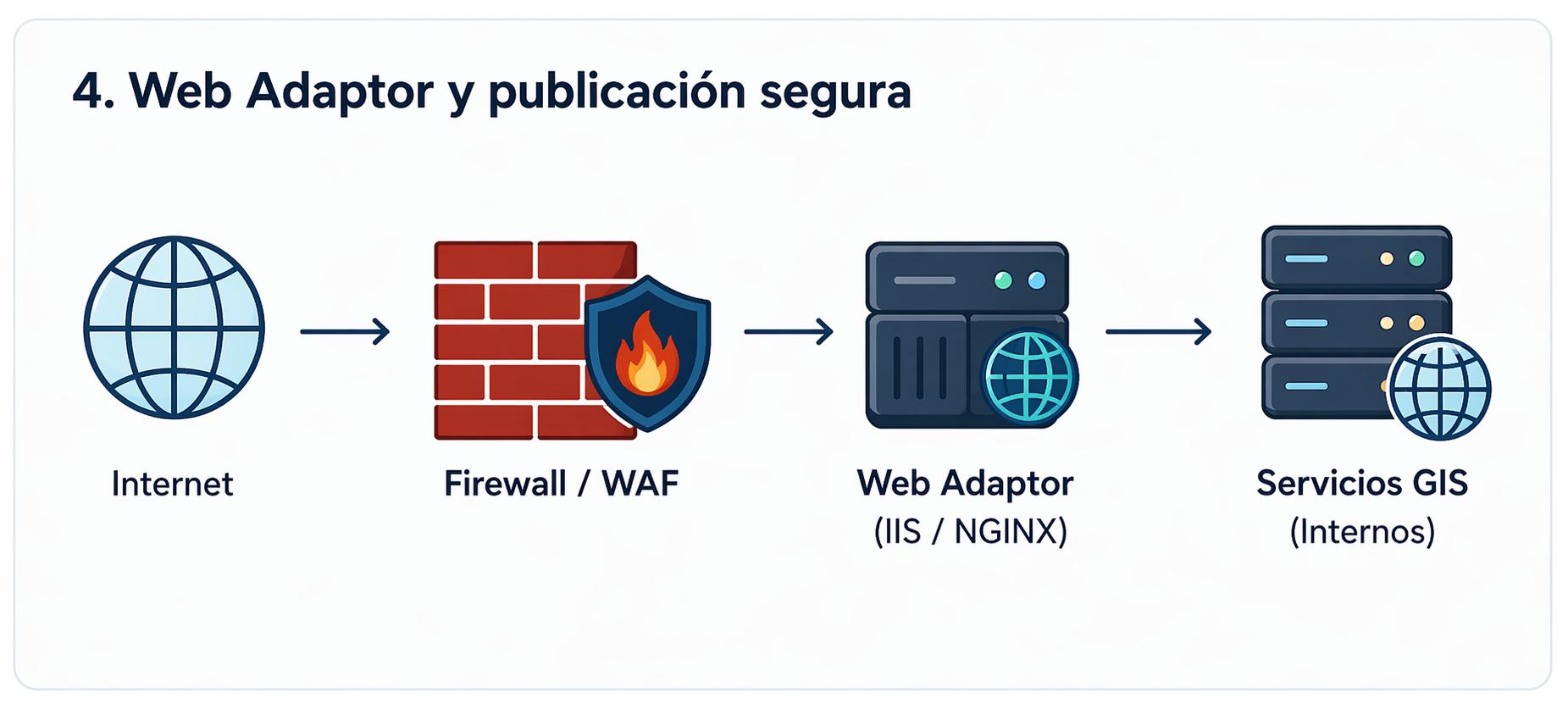 ArcGIS Web Adaptor como capa de acceso seguro