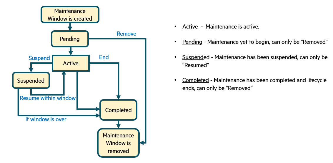Scheduled Maintenance Status Workflow - One-Time