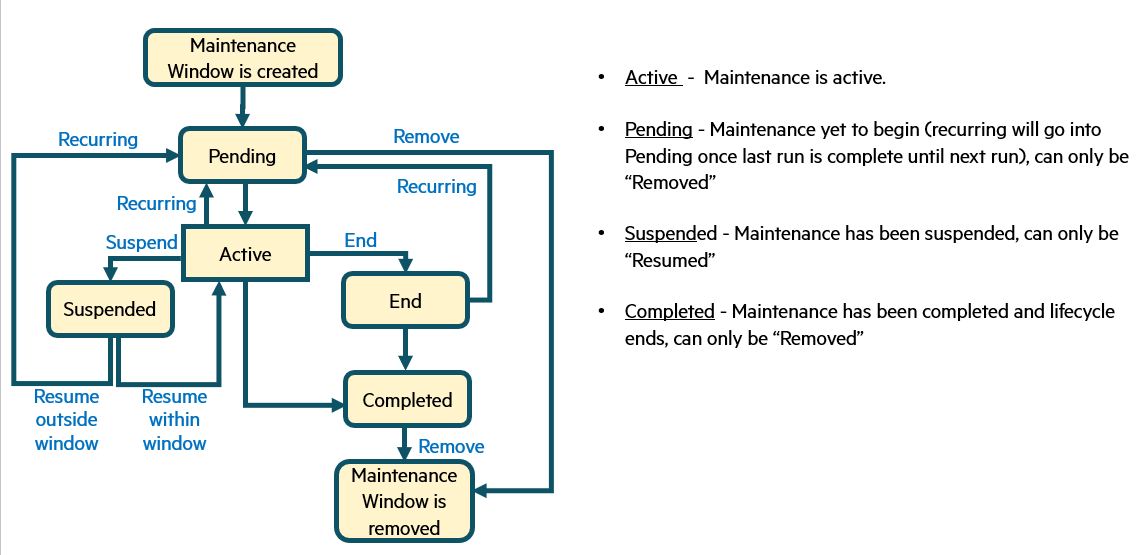 Scheduled Maintenance Status Workflow - One-Time