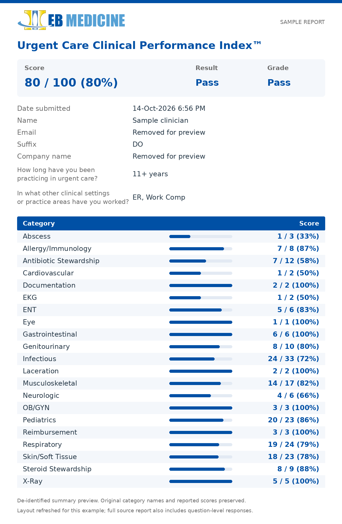 De-identified sample CPI results showing the overall score and scores by clinical category