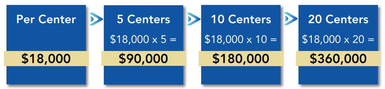 Multiplier Effect Computation