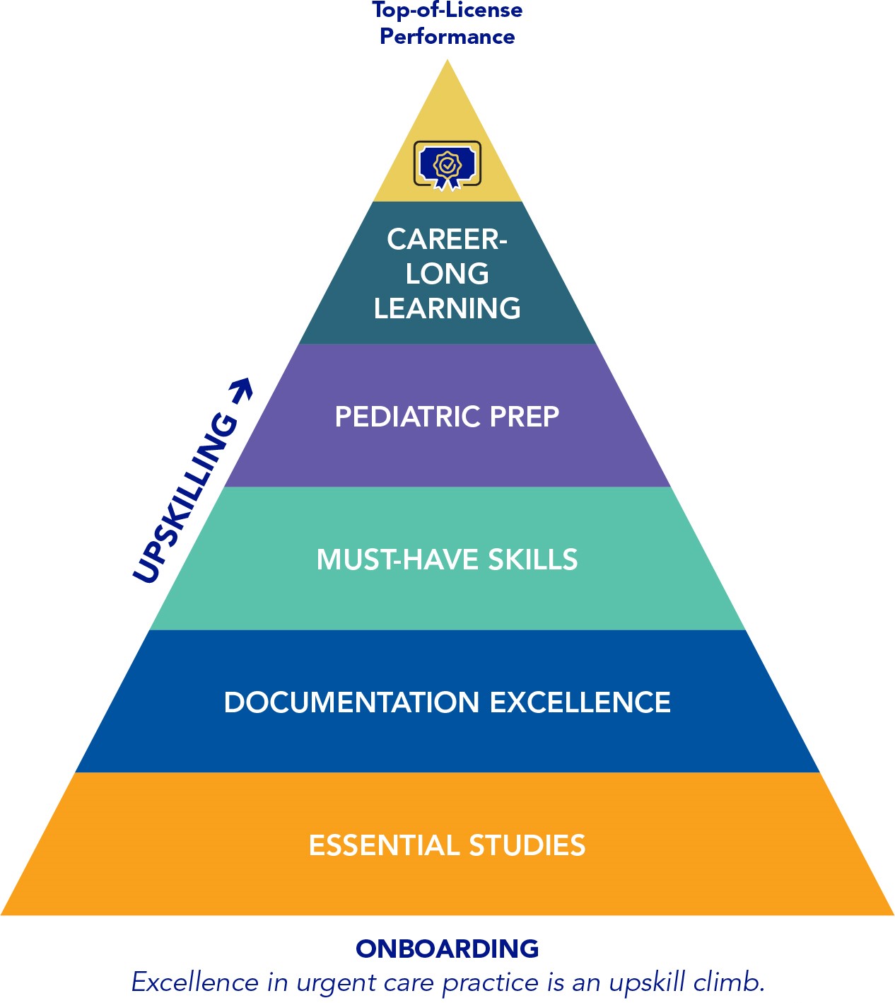 Urgent Care Practice Pyramid