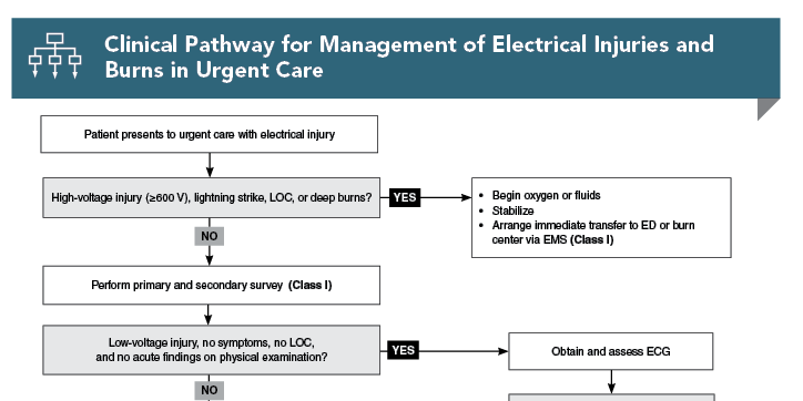 Clinical Pathway for Management of Electrical Injuries and Burns in Urgent Care