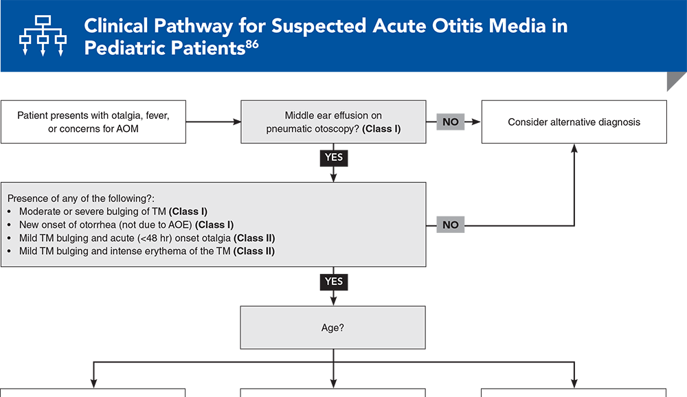Clinical Pathway for Suspected Acute Otitis Media in Pediatric Patients
