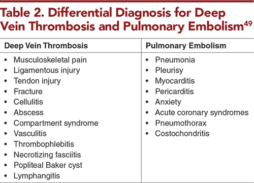Table 2. Differential Diagnosis for Deep Vein Thrombosis and Pulmonary Embolism
