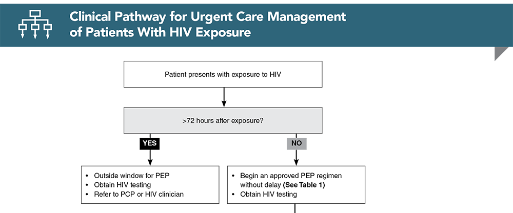 Clinical Pathway for the Urgent Care Management of Patients With HIV Exposure