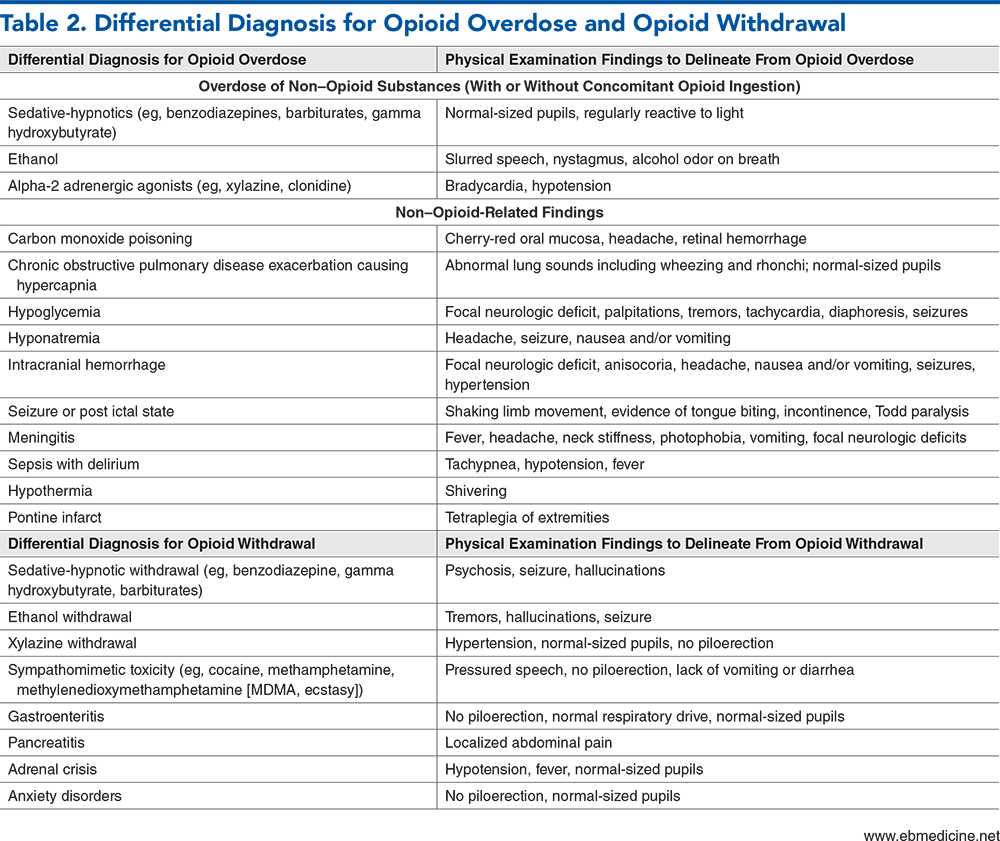 Table 2. Differential Diagnosis for Opioid Overdose and Opioid Withdrawal