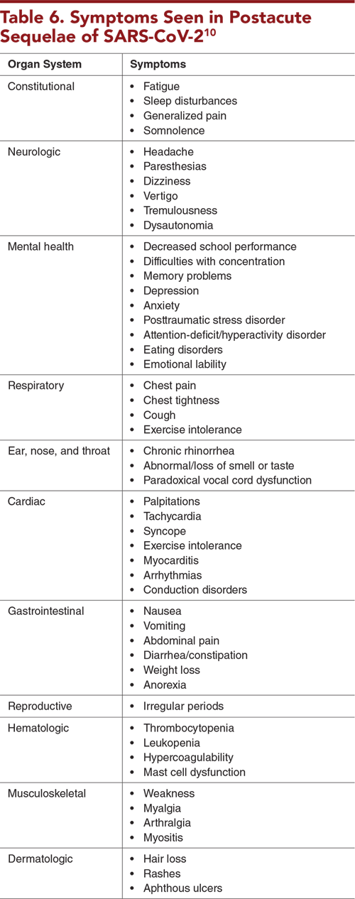 Table 6. Symptoms Seen in Postacute Sequelae of SARS-CoV-2