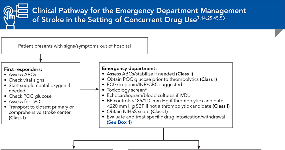 Clinical Pathway for the Emergency Department Management of Stroke in the Setting of Concurrent Drug Use