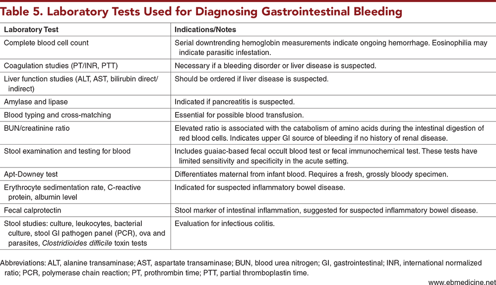 Table 5. Laboratory Tests Used for Diagnosing Gastrointestinal Bleeding