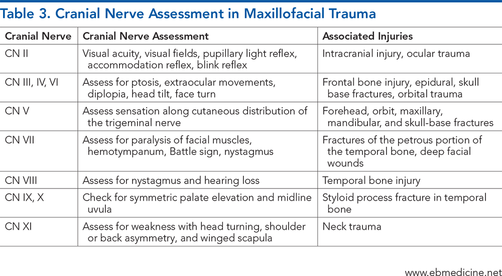 Table 3. Cranial Nerve Assessment in Maxillofacial Trauma