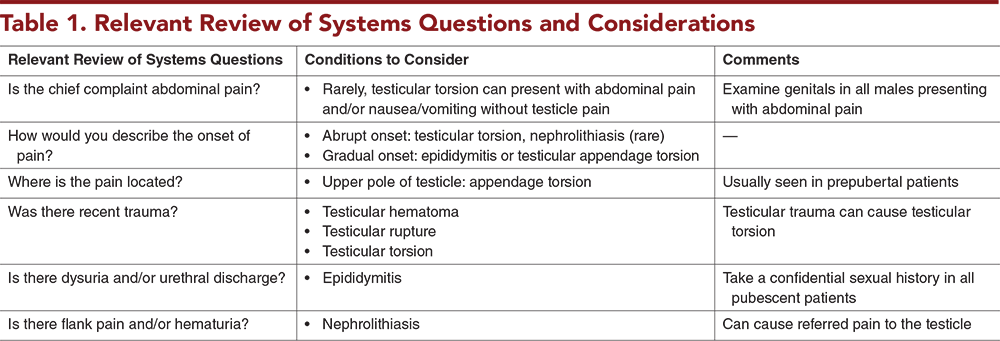 Table 1. Relevant Review of Systems Questions and Considerations