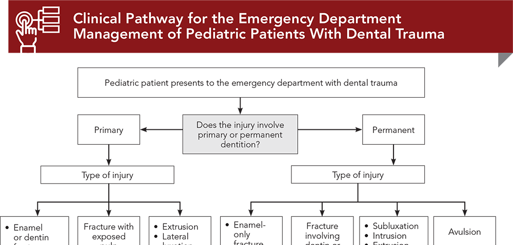 Clinical Pathway for the Emergency Department Management of Pediatric Patients With Dental Trauma