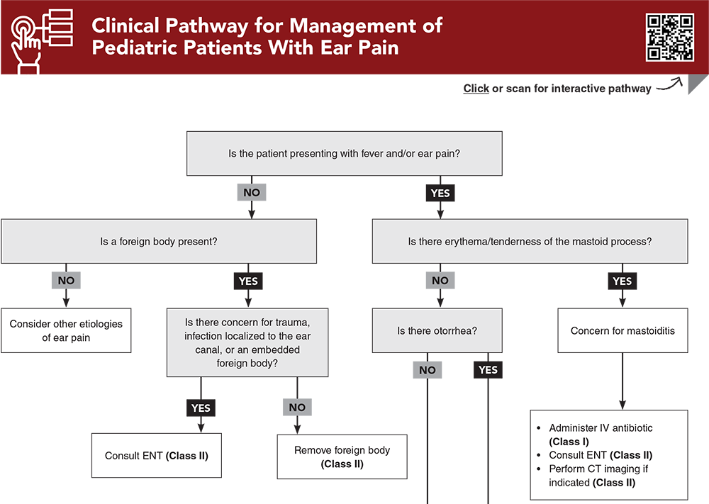 Clinical Pathway for Management of Pediatric Patients With Ear Pain