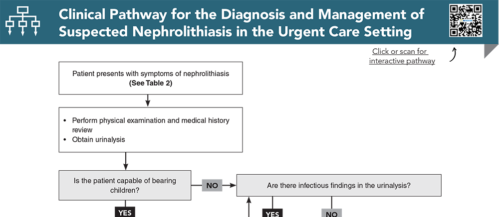 Clinical Pathway for the Diagnosis and Management of Suspected Nephrolithiasis in the Urgent Care Setting