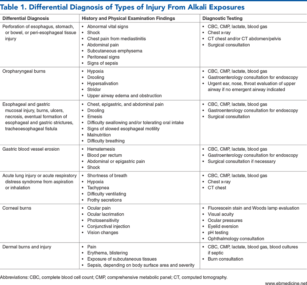 Table 1. Differential Diagnosis of Types of Injury From Alkali Exposures