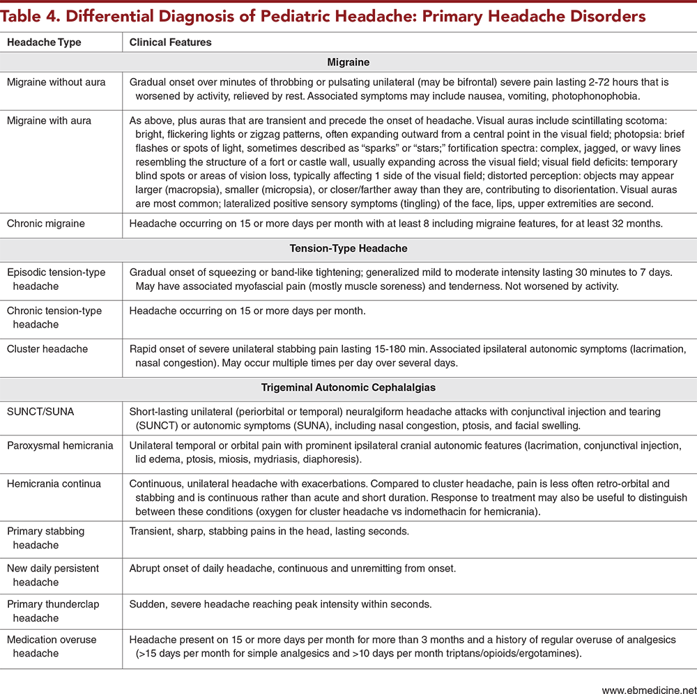 Table 4. Differential Diagnosis of Pediatric Headache: Primary Headache Disorders