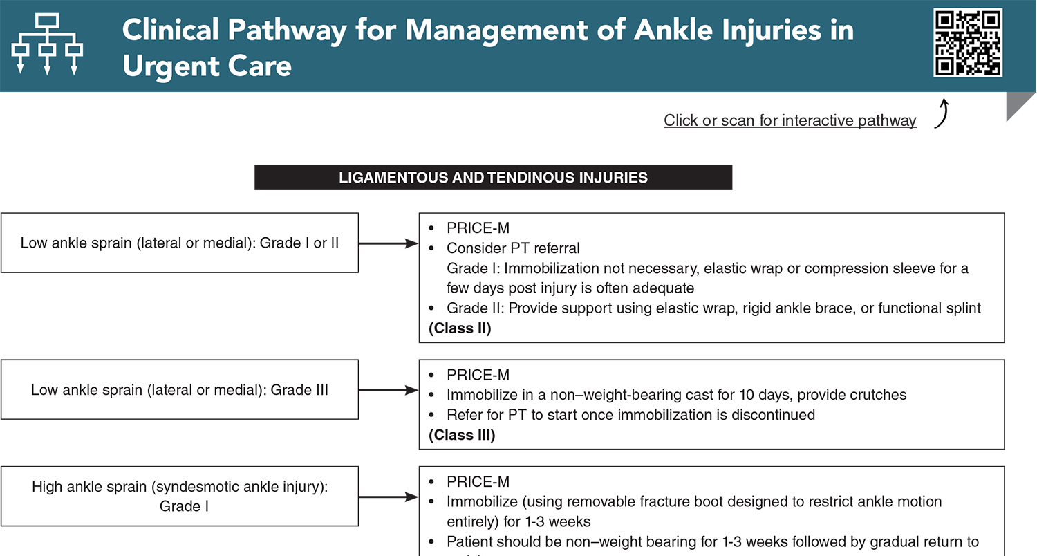 Clinical Pathway for Management of Ankle Injuries in Urgent Care