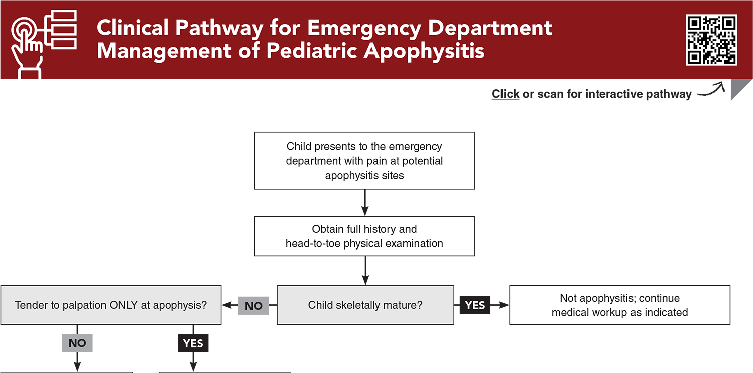 Clinical Pathway for Emergency Department Management of Pediatric Apophysitis