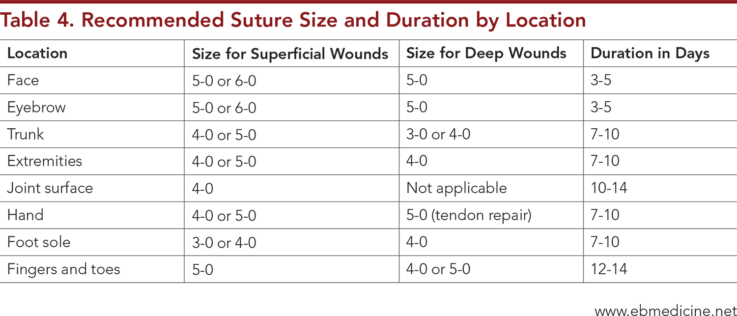 Table 4. Recommended Suture Size and Duration by Location