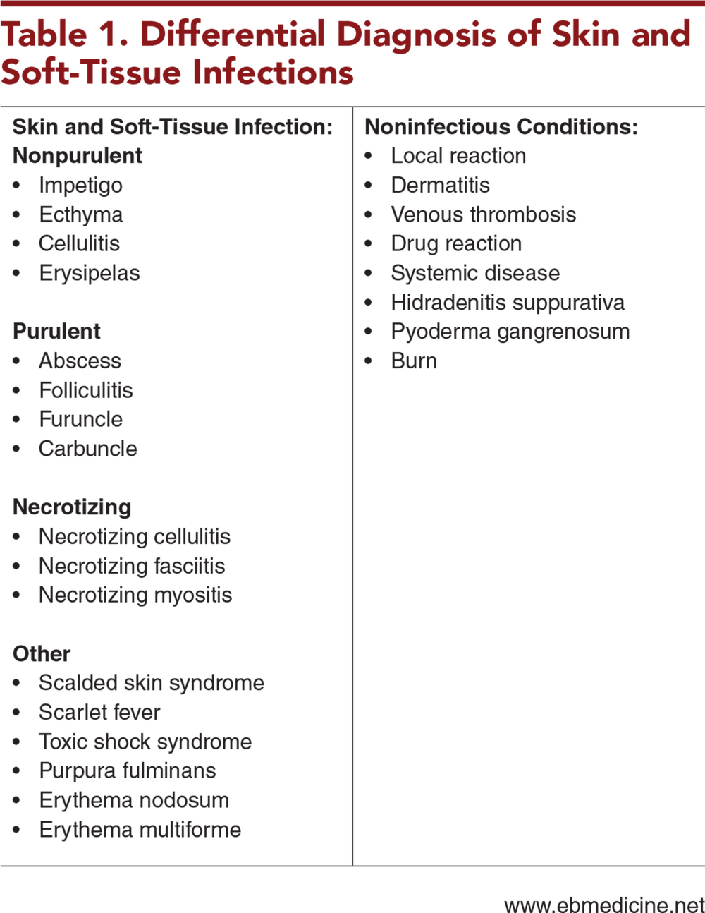 Table 1. Differential Diagnosis of Skin and Soft-Tissue Infections