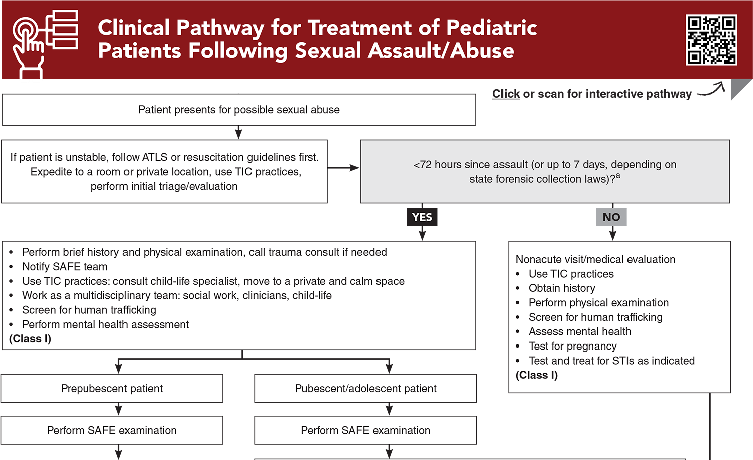 Clinical Pathway for Treatment of Pediatric Patients Following Sexual Assault/Abuse