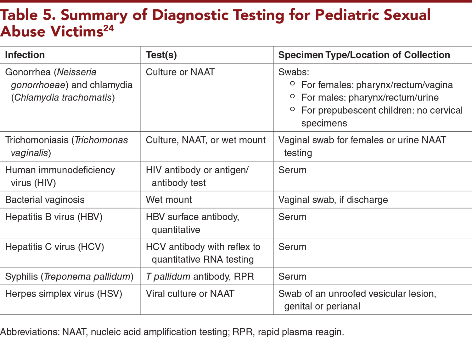 Table 5. Summary of Diagnostic Testing for Pediatric Sexual Abuse Victims