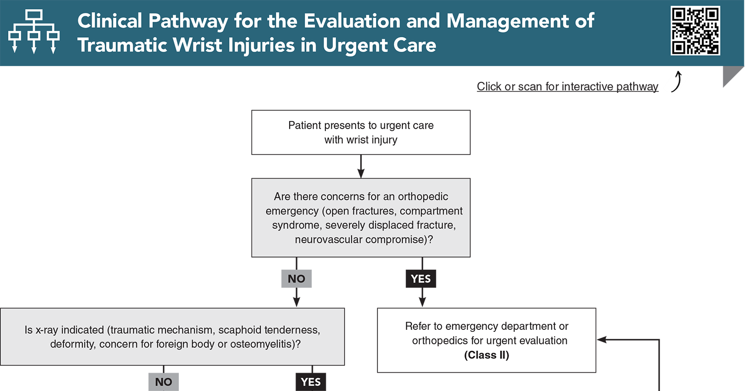 Clinical Pathway for the Evaluation and Management of Traumatic Wrist Injuries in Urgent Care