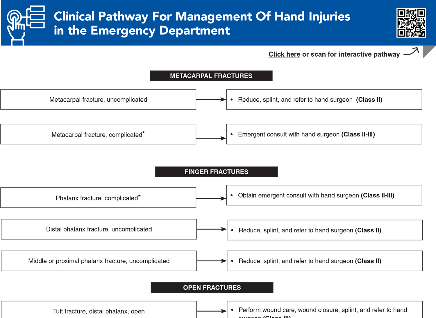 Clinical Pathway For Management Of Hand Injuries in the Emergency Department
