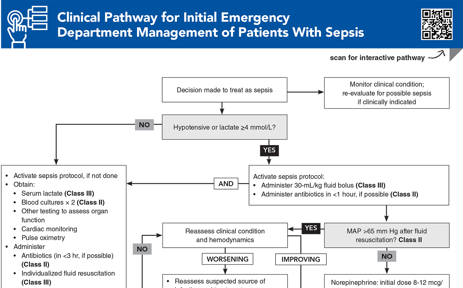 Clinical Pathway for Initial Emergency Department Management of Patients With Sepsis