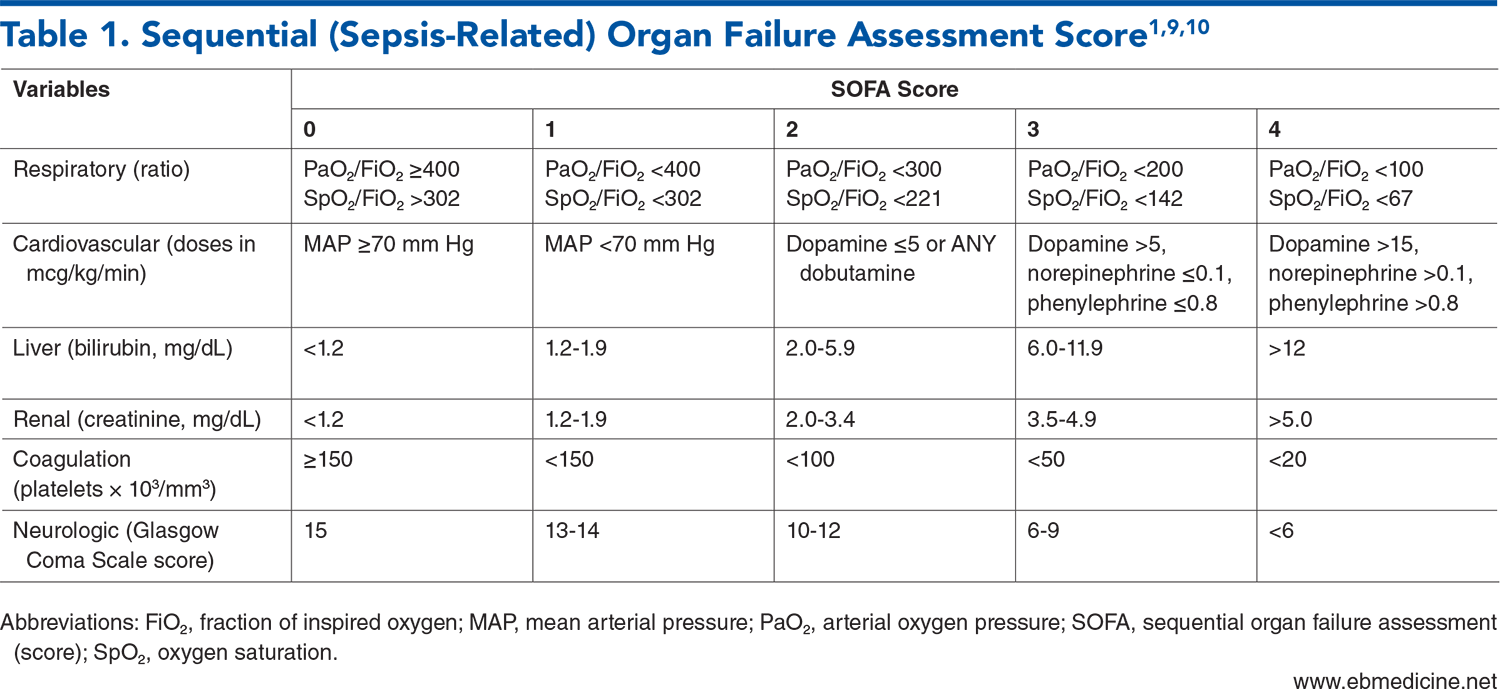 Table 1. Sequential (Sepsis-Related) Organ Failure Assessment Score