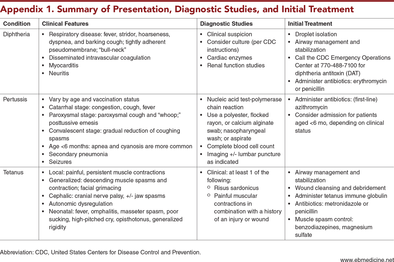 Appendix 1. Summary of Presentation, Diagnostic Studies, and Initial Treatment
