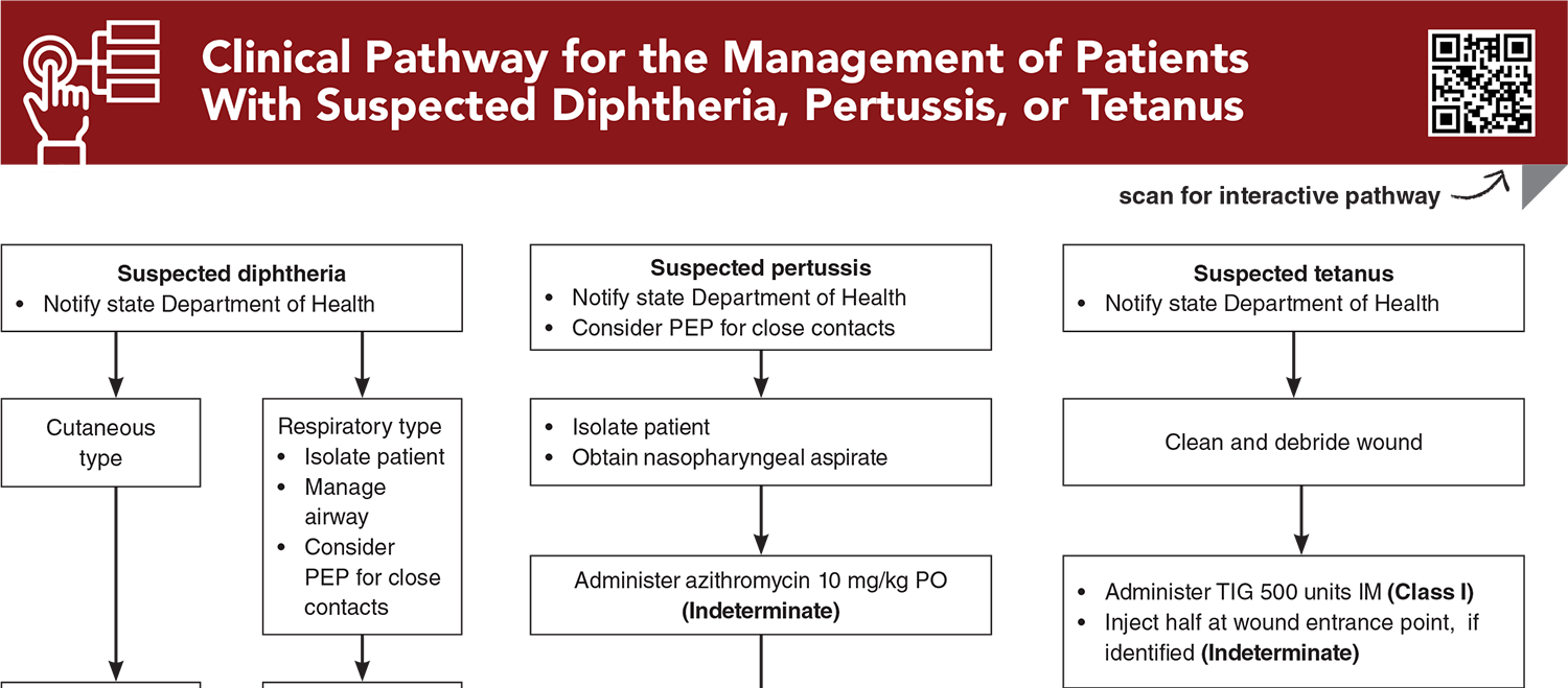 Clinical Pathway for the Management of Patients With Suspected Diphtheria, Pertussis, or Tetanus