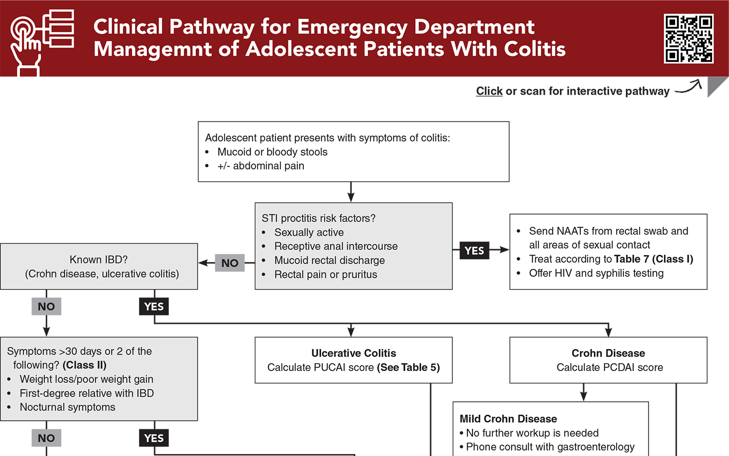 Clinical Pathway for Emergency Department Management of Adolescent Patients With Colitis