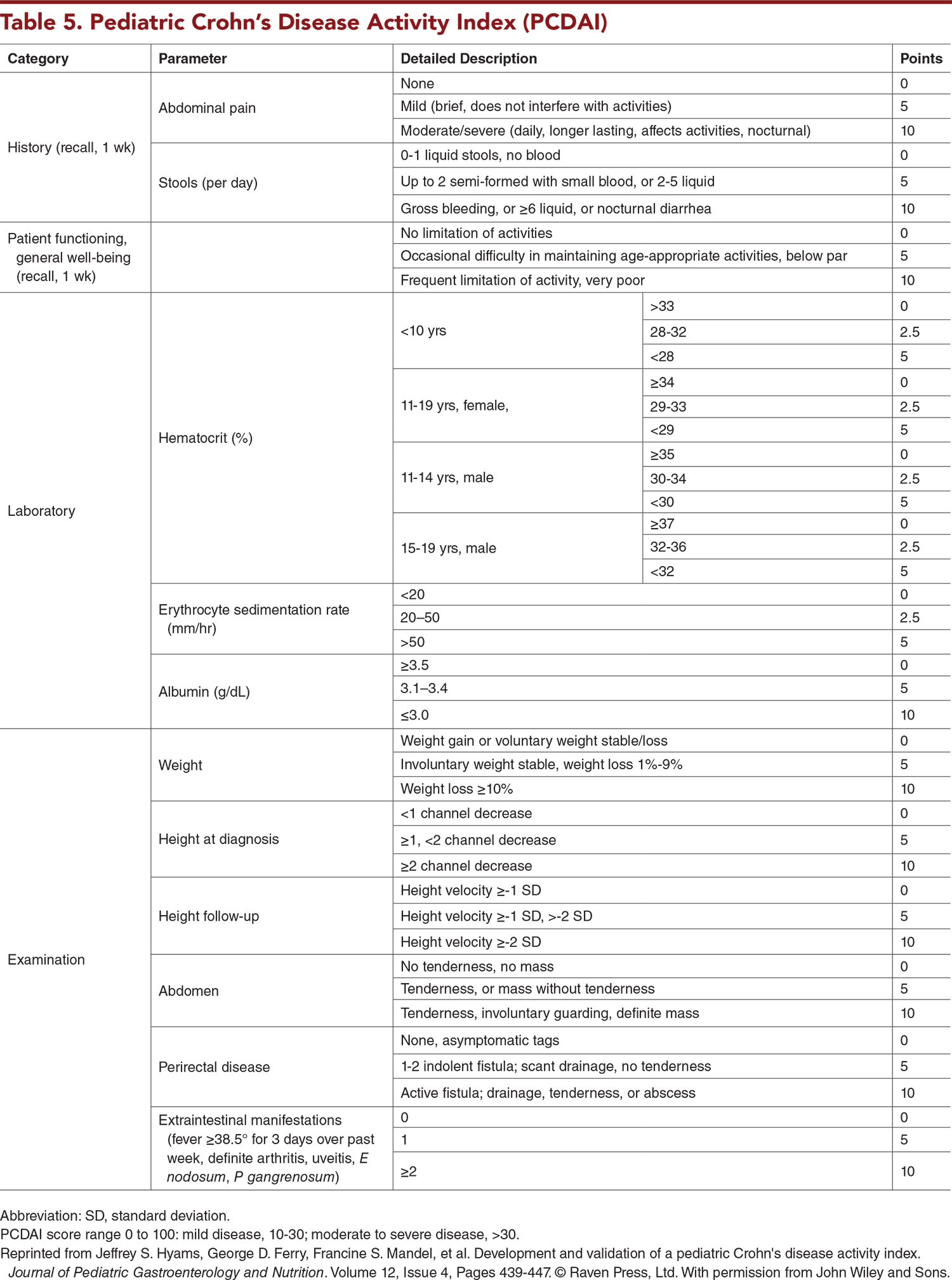 Table 5. Pediatric Crohn’s Disease Activity Index (PCDAI)