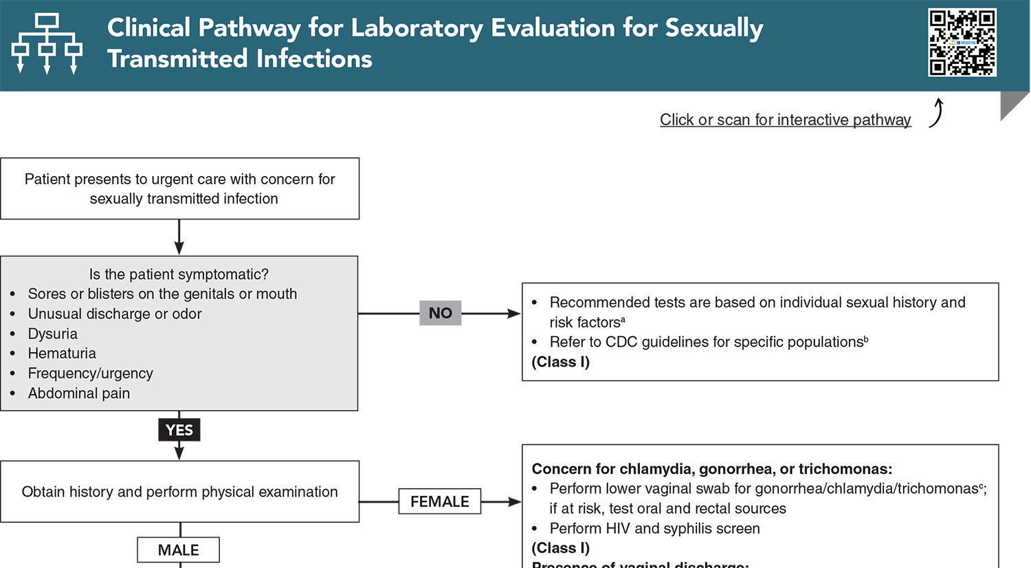 Clinical Pathway for Laboratory Evaluation for Sexually Transmitted Infections