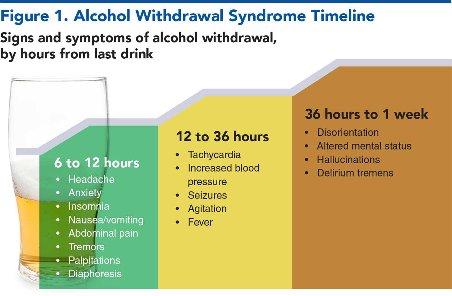 Figure 1. Alcohol Withdrawal Syndrome Timeline
