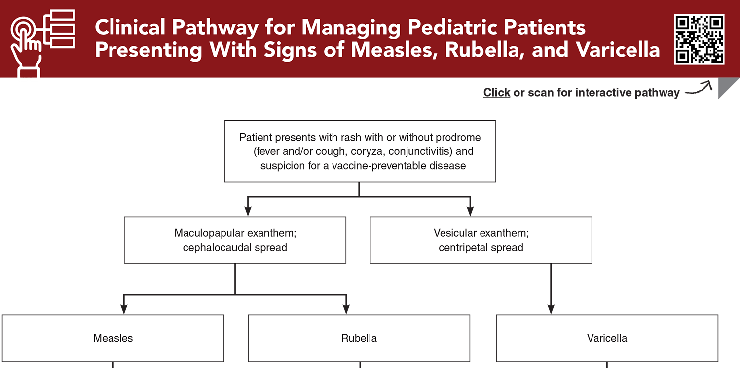 Clinical Pathway for Managing Pediatric Patients Presenting With Signs of Measles, Rubella, and Varicella