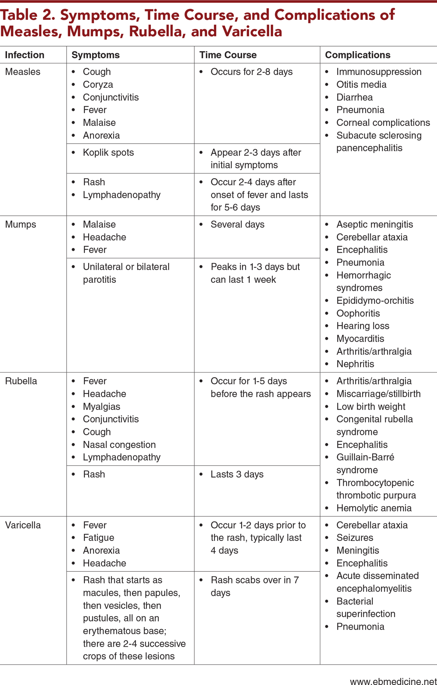 Table 2. Symptoms, time course, and complications of measles, mumps, rubella, and varicella
