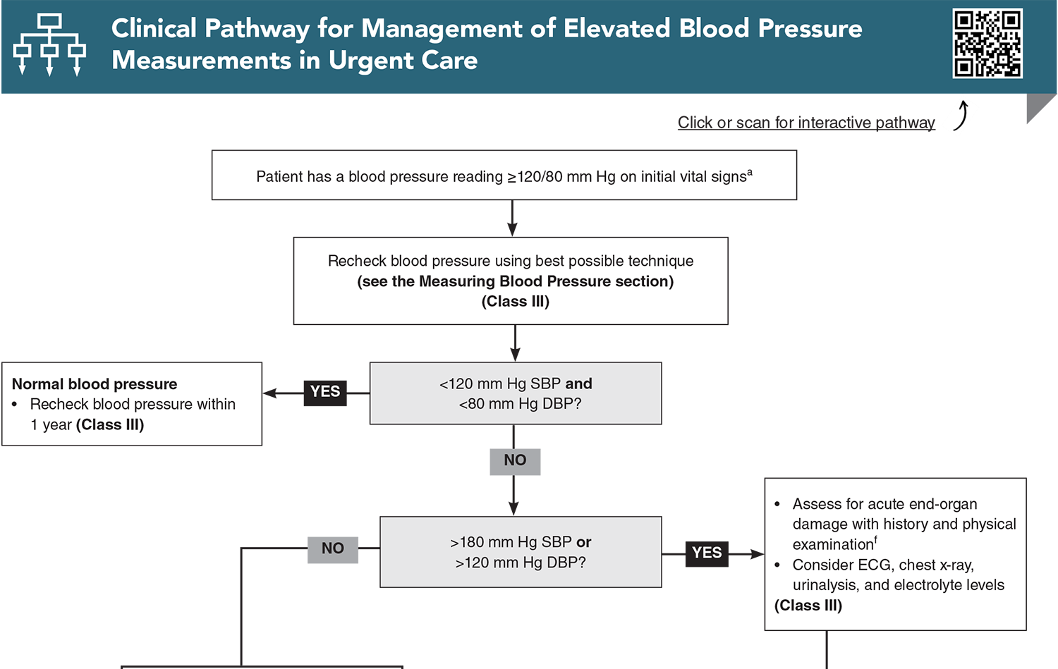 Clinical Pathway for Management of Elevated Blood Pressure Measurements in Urgent Care