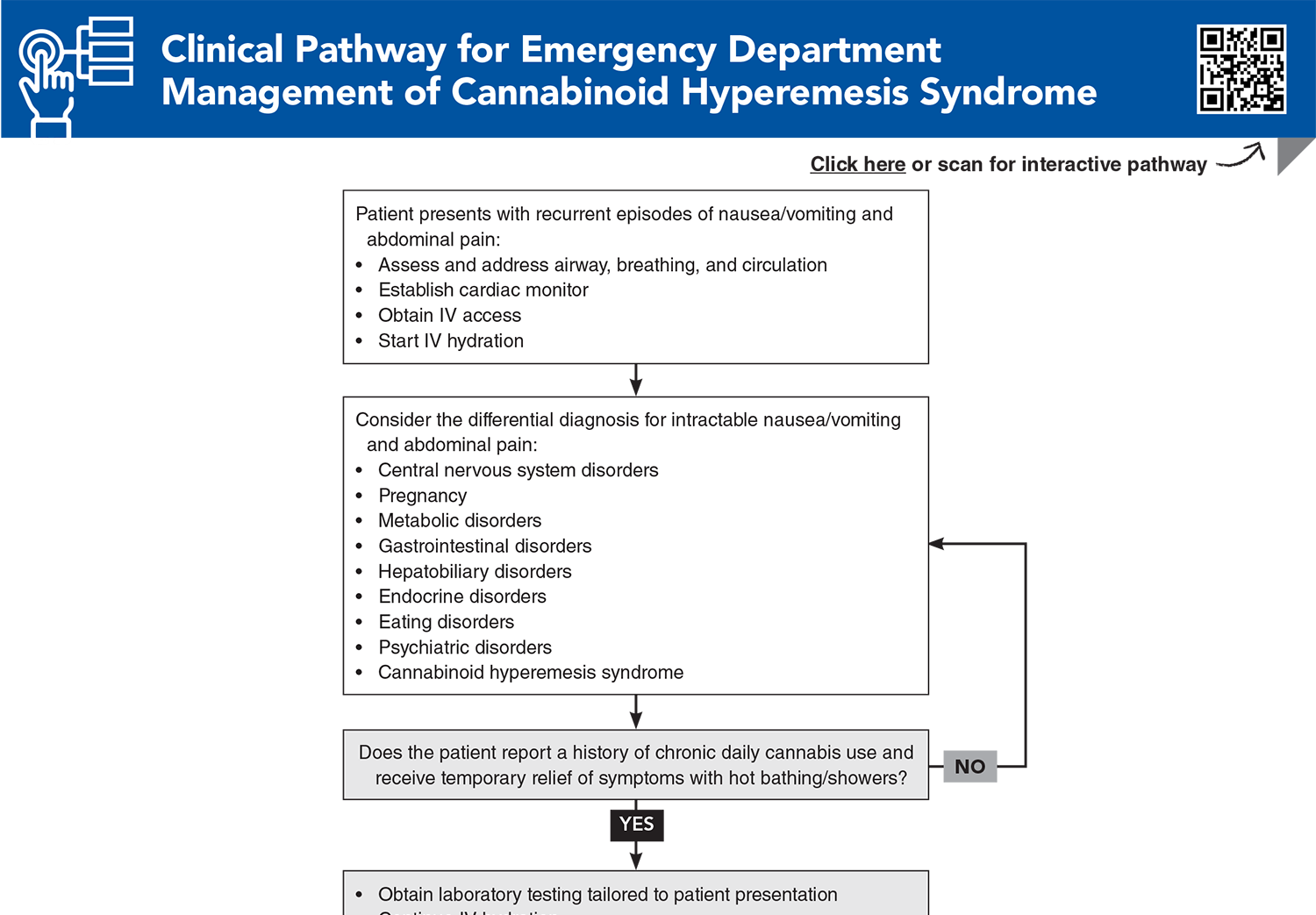Clinical Pathway for Emergency Department Management of Cannabinoid Hyperemesis Syndrome