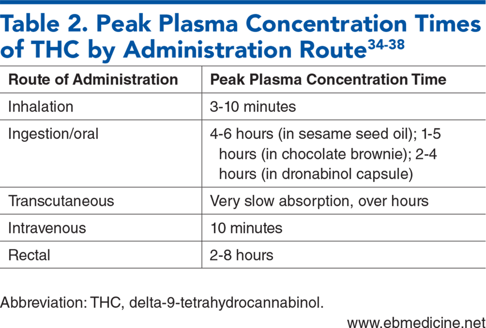 Table 2. Peak Plasma Concentration Times of THC by Administration Route