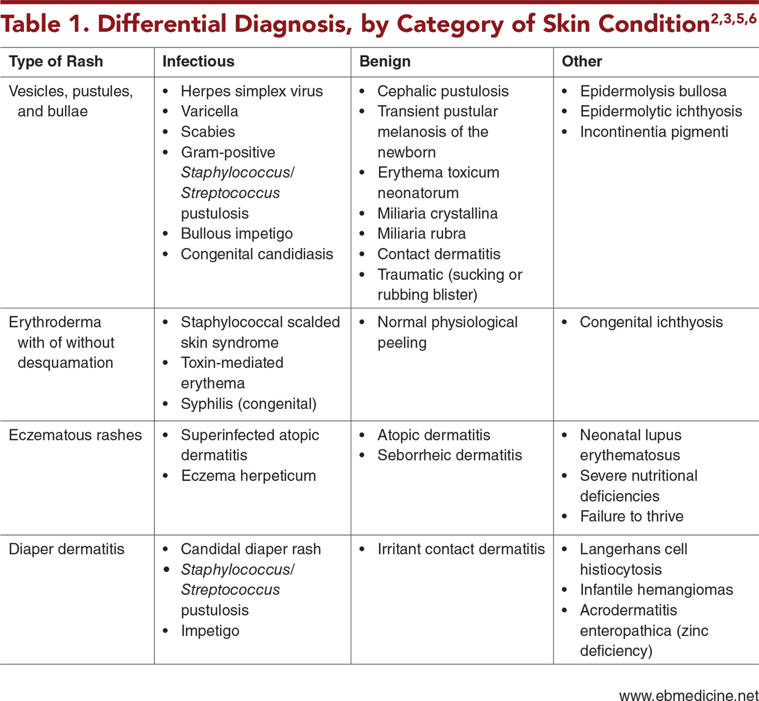Table 1. Differential Diagnosis, by Category of Skin Condition